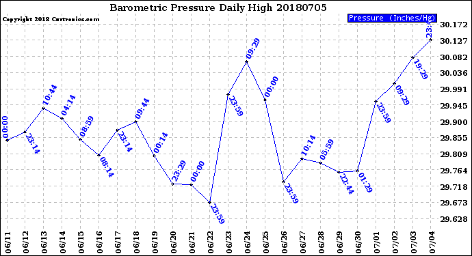 Milwaukee Weather Barometric Pressure<br>Daily High