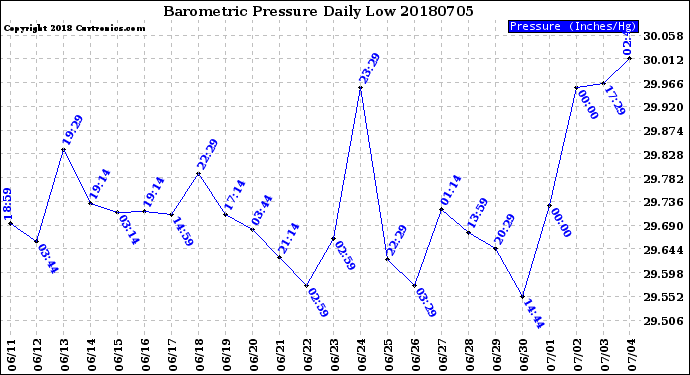 Milwaukee Weather Barometric Pressure<br>Daily Low