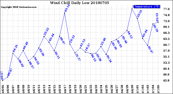 Milwaukee Weather Wind Chill<br>Daily Low