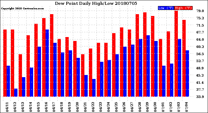 Milwaukee Weather Dew Point<br>Daily High/Low
