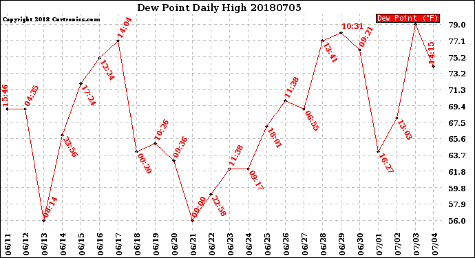 Milwaukee Weather Dew Point<br>Daily High