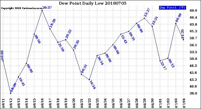 Milwaukee Weather Dew Point<br>Daily Low