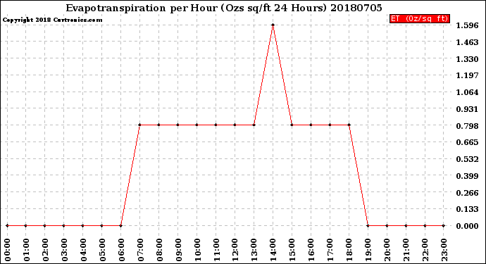 Milwaukee Weather Evapotranspiration<br>per Hour<br>(Ozs sq/ft 24 Hours)