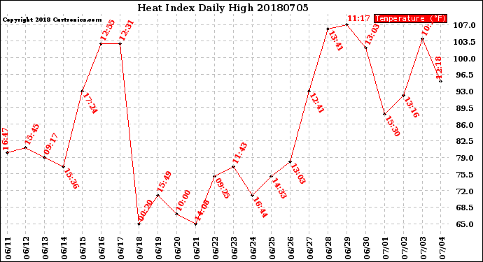 Milwaukee Weather Heat Index<br>Daily High