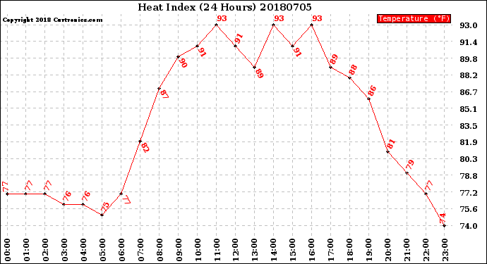 Milwaukee Weather Heat Index<br>(24 Hours)