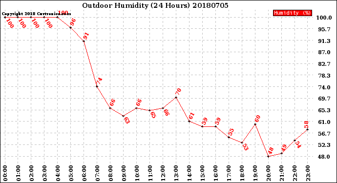 Milwaukee Weather Outdoor Humidity<br>(24 Hours)