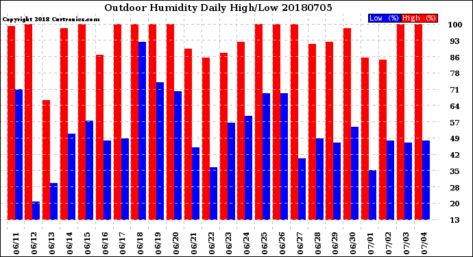 Milwaukee Weather Outdoor Humidity<br>Daily High/Low