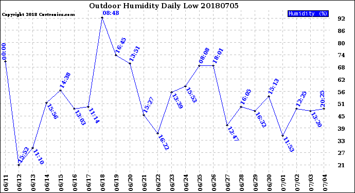 Milwaukee Weather Outdoor Humidity<br>Daily Low