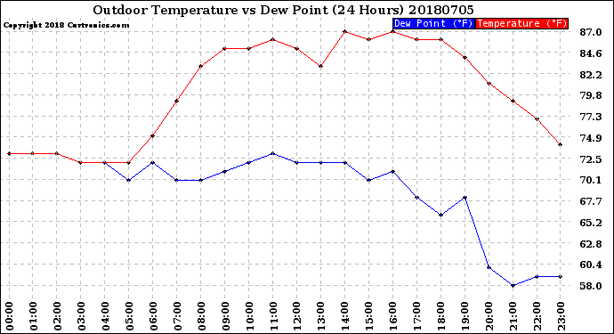 Milwaukee Weather Outdoor Temperature<br>vs Dew Point<br>(24 Hours)