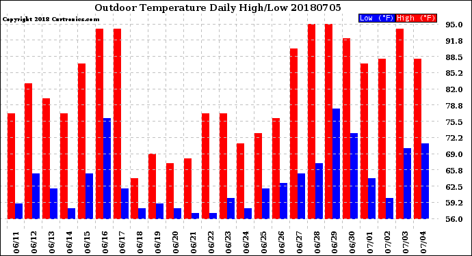 Milwaukee Weather Outdoor Temperature<br>Daily High/Low