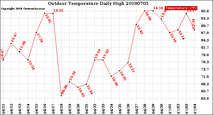 Milwaukee Weather Outdoor Temperature<br>Daily High