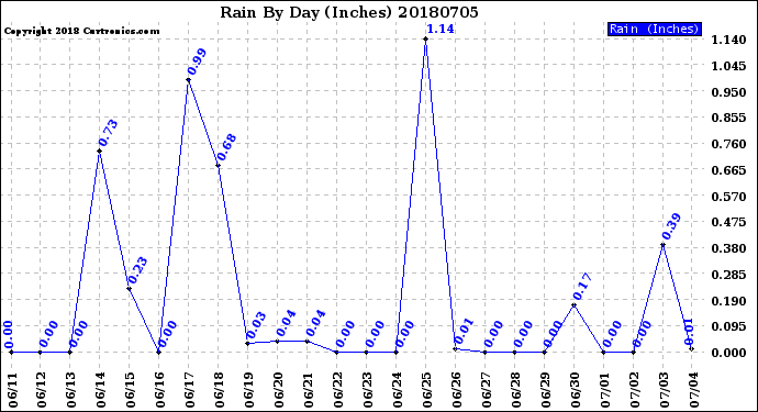 Milwaukee Weather Rain<br>By Day<br>(Inches)