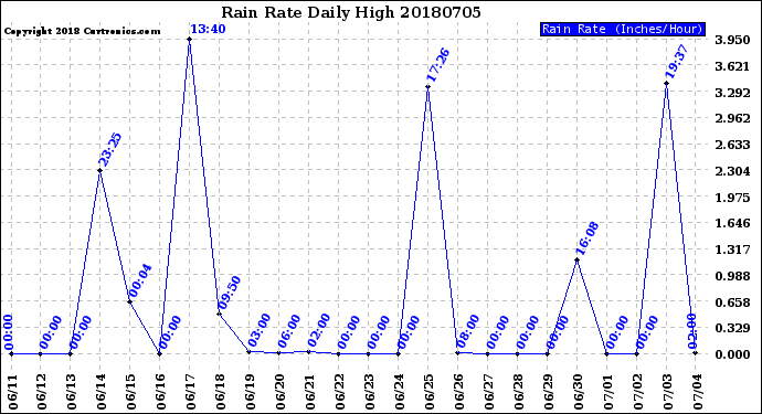 Milwaukee Weather Rain Rate<br>Daily High