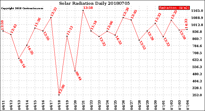 Milwaukee Weather Solar Radiation<br>Daily