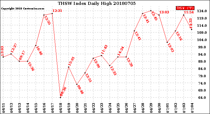 Milwaukee Weather THSW Index<br>Daily High
