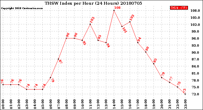 Milwaukee Weather THSW Index<br>per Hour<br>(24 Hours)