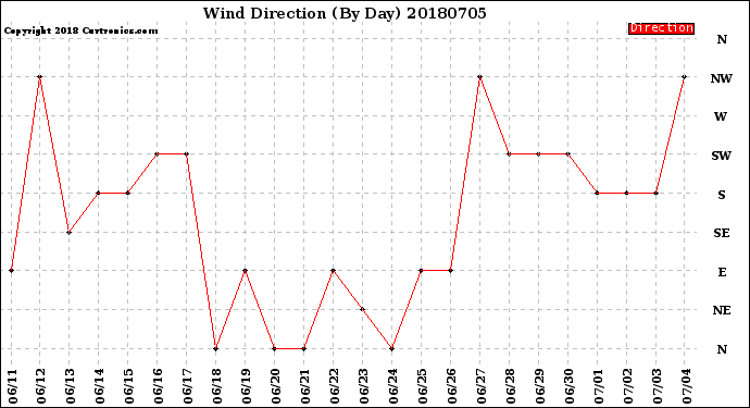 Milwaukee Weather Wind Direction<br>(By Day)