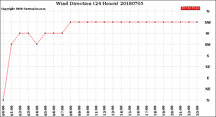 Milwaukee Weather Wind Direction<br>(24 Hours)