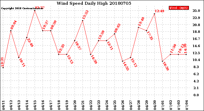 Milwaukee Weather Wind Speed<br>Daily High