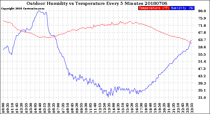 Milwaukee Weather Outdoor Humidity<br>vs Temperature<br>Every 5 Minutes
