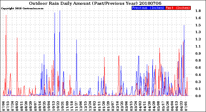 Milwaukee Weather Outdoor Rain<br>Daily Amount<br>(Past/Previous Year)