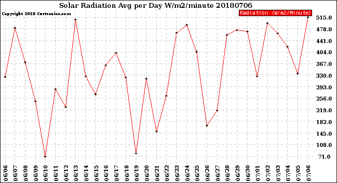 Milwaukee Weather Solar Radiation<br>Avg per Day W/m2/minute