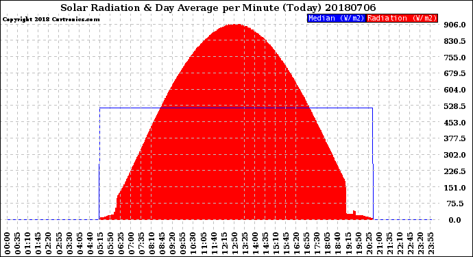 Milwaukee Weather Solar Radiation<br>& Day Average<br>per Minute<br>(Today)