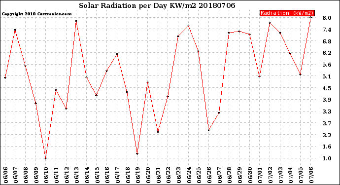 Milwaukee Weather Solar Radiation<br>per Day KW/m2