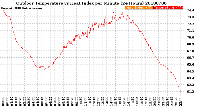Milwaukee Weather Outdoor Temperature<br>vs Heat Index<br>per Minute<br>(24 Hours)