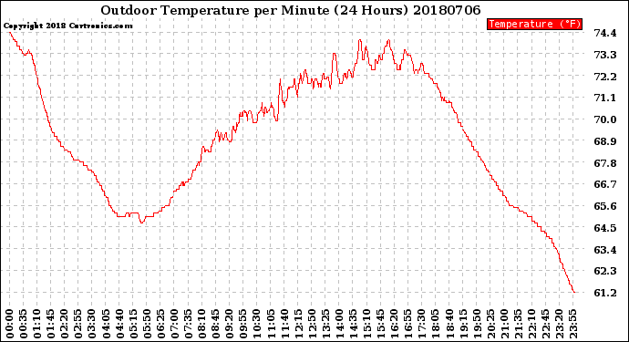 Milwaukee Weather Outdoor Temperature<br>per Minute<br>(24 Hours)