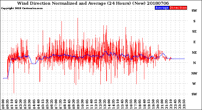 Milwaukee Weather Wind Direction<br>Normalized and Average<br>(24 Hours) (New)