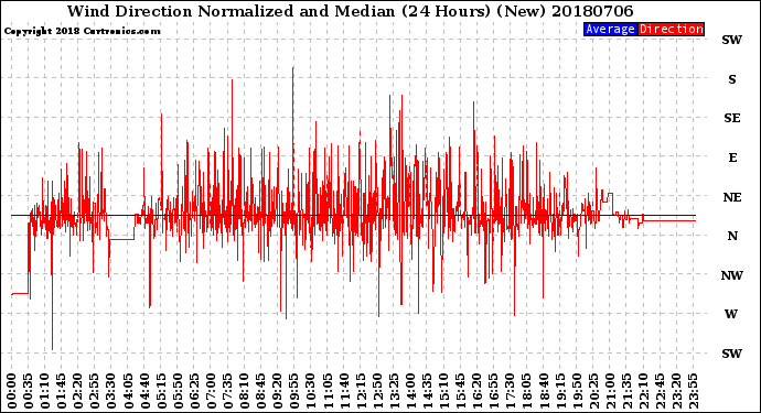 Milwaukee Weather Wind Direction<br>Normalized and Median<br>(24 Hours) (New)