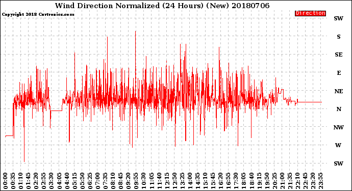 Milwaukee Weather Wind Direction<br>Normalized<br>(24 Hours) (New)