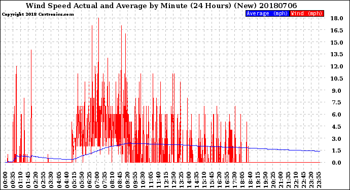 Milwaukee Weather Wind Speed<br>Actual and Average<br>by Minute<br>(24 Hours) (New)