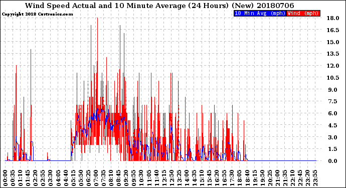 Milwaukee Weather Wind Speed<br>Actual and 10 Minute<br>Average<br>(24 Hours) (New)
