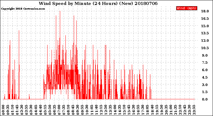 Milwaukee Weather Wind Speed<br>by Minute<br>(24 Hours) (New)