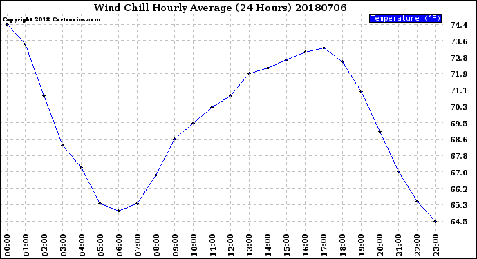 Milwaukee Weather Wind Chill<br>Hourly Average<br>(24 Hours)