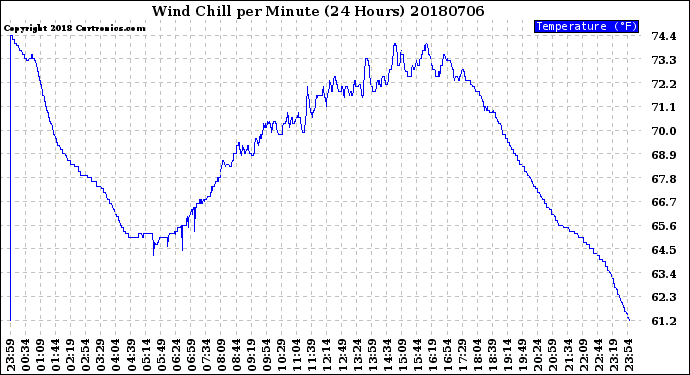Milwaukee Weather Wind Chill<br>per Minute<br>(24 Hours)