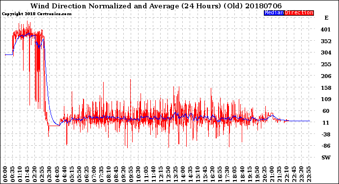Milwaukee Weather Wind Direction<br>Normalized and Average<br>(24 Hours) (Old)