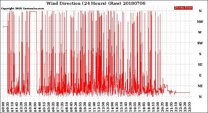 Milwaukee Weather Wind Direction<br>(24 Hours) (Raw)
