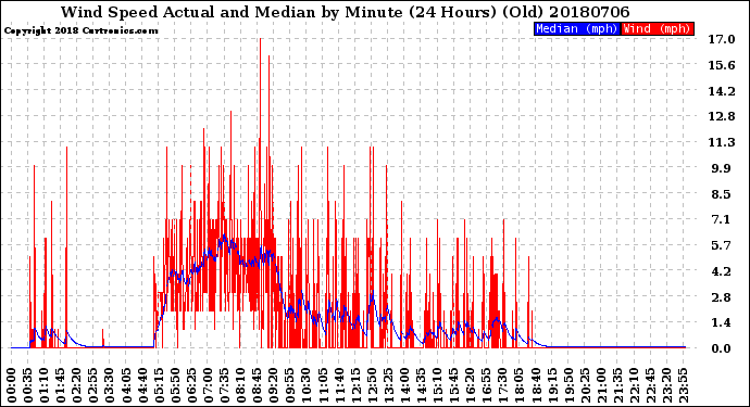 Milwaukee Weather Wind Speed<br>Actual and Median<br>by Minute<br>(24 Hours) (Old)