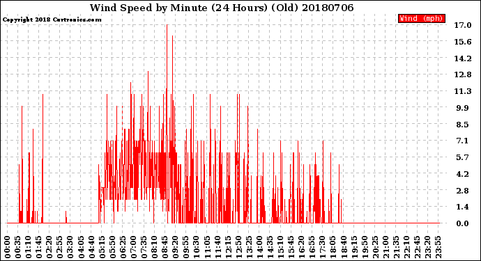 Milwaukee Weather Wind Speed<br>by Minute<br>(24 Hours) (Old)