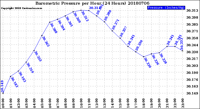 Milwaukee Weather Barometric Pressure<br>per Hour<br>(24 Hours)