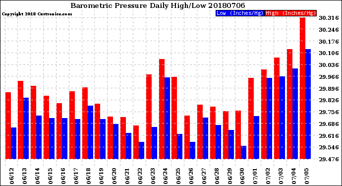 Milwaukee Weather Barometric Pressure<br>Daily High/Low