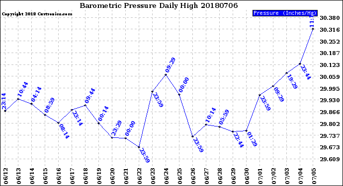 Milwaukee Weather Barometric Pressure<br>Daily High