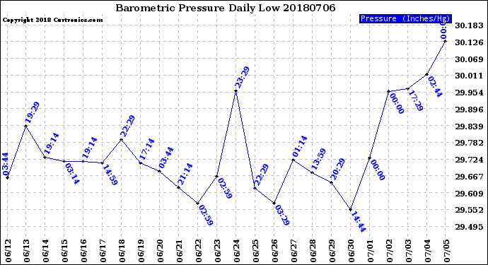 Milwaukee Weather Barometric Pressure<br>Daily Low