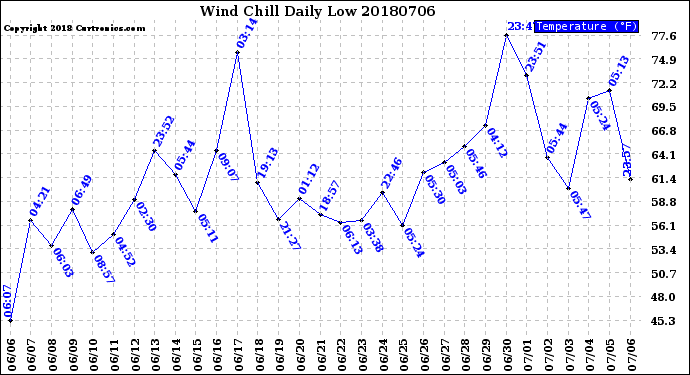Milwaukee Weather Wind Chill<br>Daily Low
