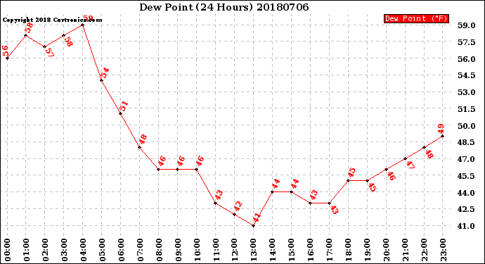 Milwaukee Weather Dew Point<br>(24 Hours)