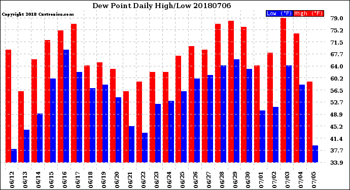 Milwaukee Weather Dew Point<br>Daily High/Low