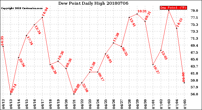 Milwaukee Weather Dew Point<br>Daily High